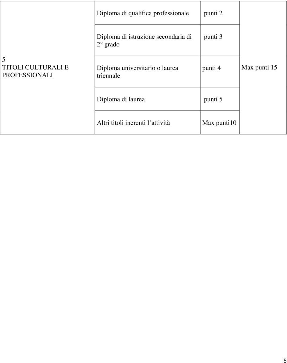 Diploma universitario o laurea triennale punti 4 Max punti 15