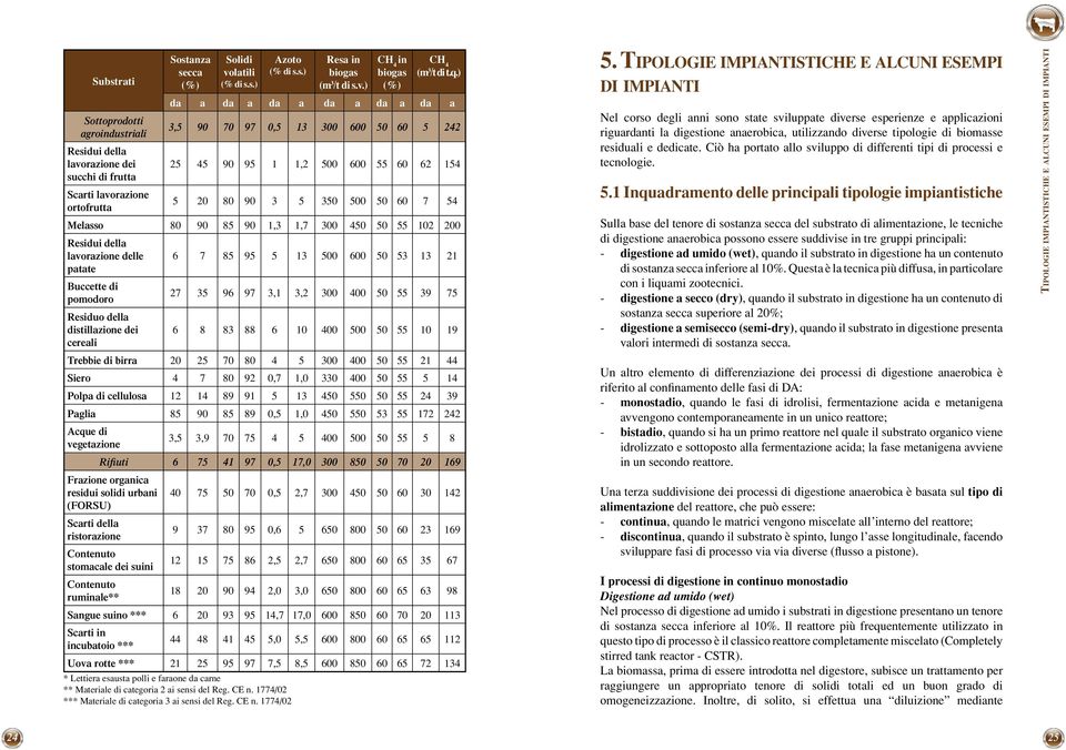 3 5 350 500 50 60 7 54 Melasso 80 90 85 90 1,3 1,7 300 450 50 55 102 200 Residui della lavorazione delle 6 7 85 95 5 13 500 600 50 53 13 21 patate Buccette di pomodoro 27 35 96 97 3,1 3,2 300 400 50