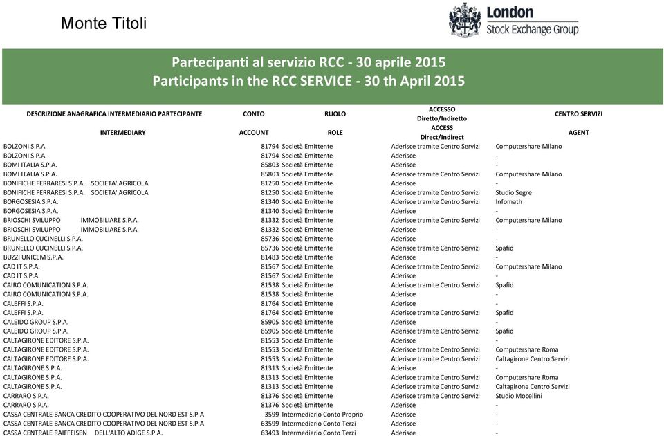 P.A. 81340 Società Emittente Aderisce tramite Centro Servizi Infomath BORGOSESIA S.P.A. 81340 Società Emittente Aderisce - BRIOSCHI SVILUPPO IMMOBILIARE S.P.A. 81332 Società Emittente Aderisce tramite Centro Servizi Computershare Milano BRIOSCHI SVILUPPO IMMOBILIARE S.