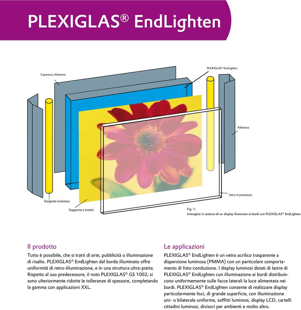 PLEXIGLAS EndLighten dal bordo illuminato offre uniformità di retro-illuminazione, e in una struttura ultra-piatta.