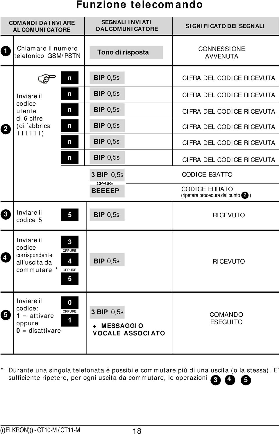 CODICE RICEVUTA CIFRA DEL CODICE RICEVUTA n BIP 0,5s CIFRA DEL CODICE RICEVUTA 3 BIP 0,5s CODICE ESATTO OPPURE BEEEEP CODICE ERRATO (ripetere procedura dal punto 2 ) 3 Inviare il codice 5 5 BIP 0,5s