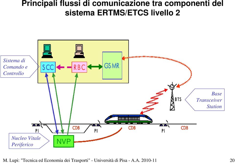 Transceiver Station Nucleo Vitale Periferico NVP M.