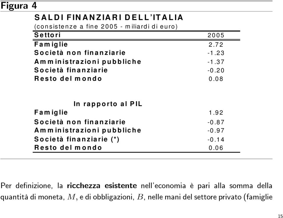 08 In rapporto al PIL Famiglie 1.92 Società non finanziarie -0.87 Amministrazioni pubbliche -0.97 Società finanziarie (*) -0.