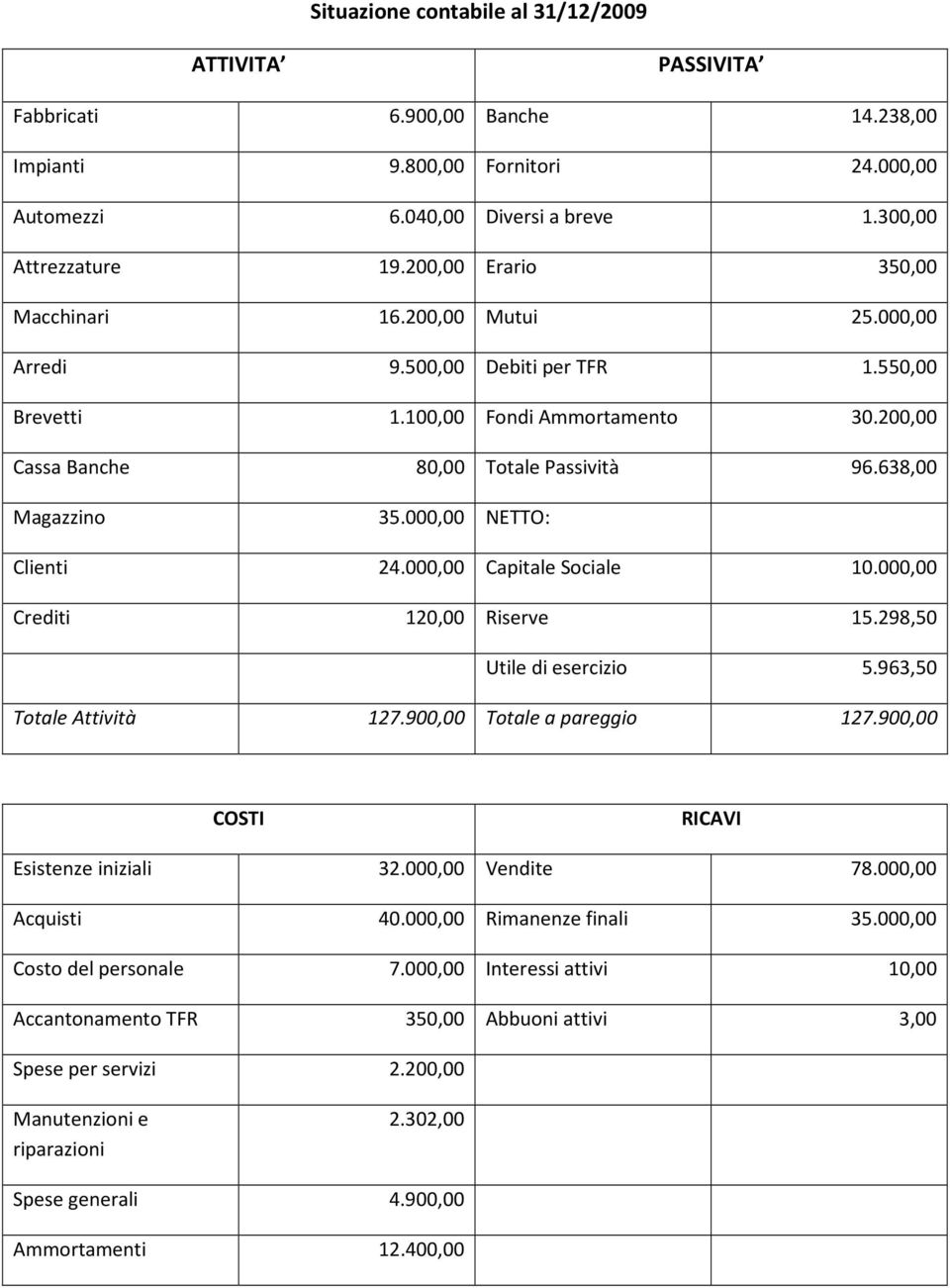 638,00 Magazzino 35.000,00 NETTO: Clienti 24.000,00 Capitale Sociale 10.000,00 Crediti 120,00 Riserve 15.298,50 Utile di esercizio 5.963,50 Totale Attività 127.900,00 Totale a pareggio 127.