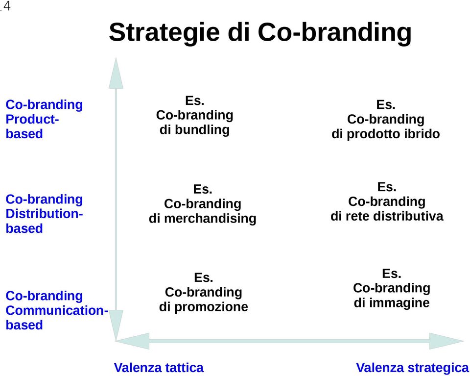 Co-branding di merchandising Es. Co-branding di promozione Valenza tattica Es.