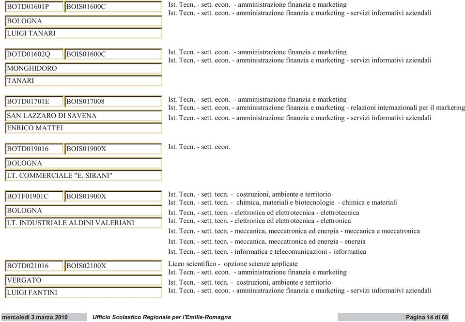 Tecn. - sett. tecn. - costruzioni, ambiente e territorio Ist. Tecn. - sett. tecn. - chimica, materiali e biotecnologie - chimica e materiali Ist. Tecn. - sett. tecn. - elettronica ed elettrotecnica - elettrotecnica Ist.