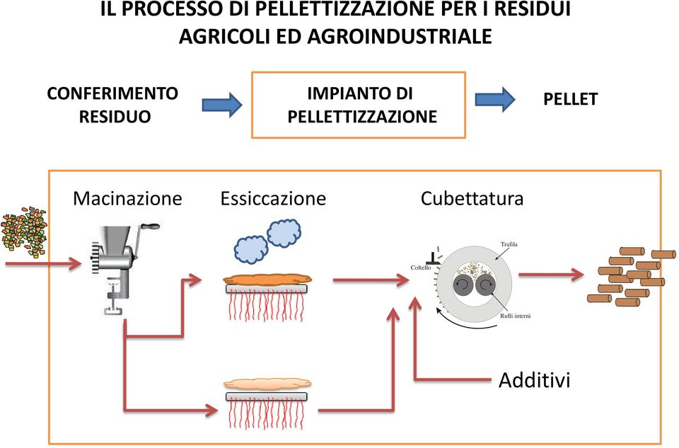 IMPIANTO DI PELLETTIZZAZIONE PELLET Macinazione