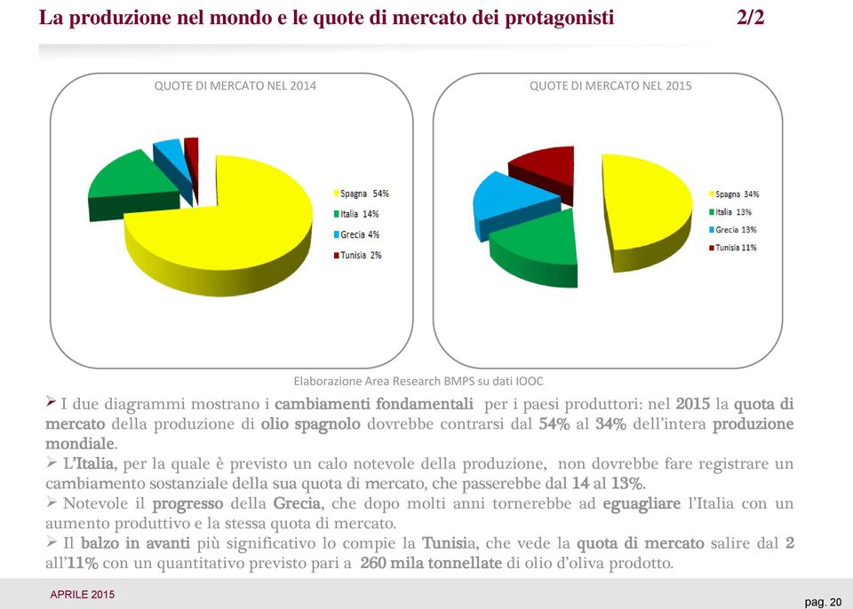 L Italia, per la quale è previsto un calo notevole della produzione, non dovrebbe fare registrare un cambiamento sostanziale della sua quota di mercato, che passerebbe dal 14 al 13%.