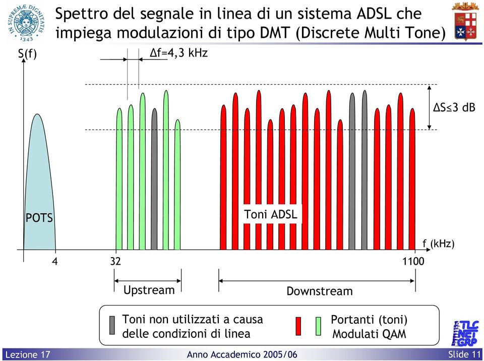 Toni ADSL 4 32 1100 f (khz) Upstream Toni non utilizzati a causa