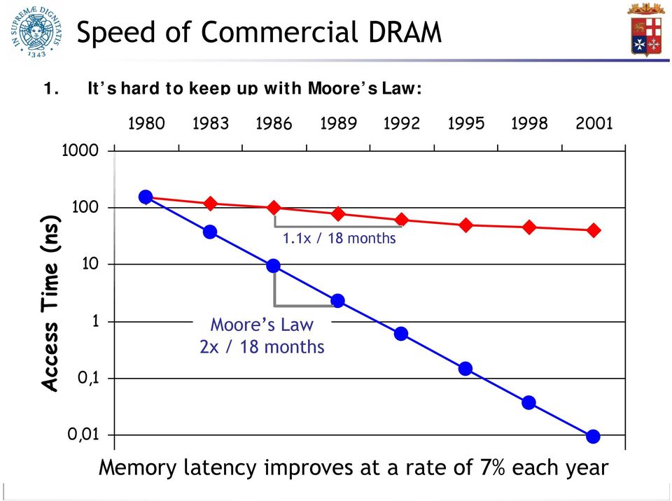 Memory speed is not keeping up with Moore s Law.