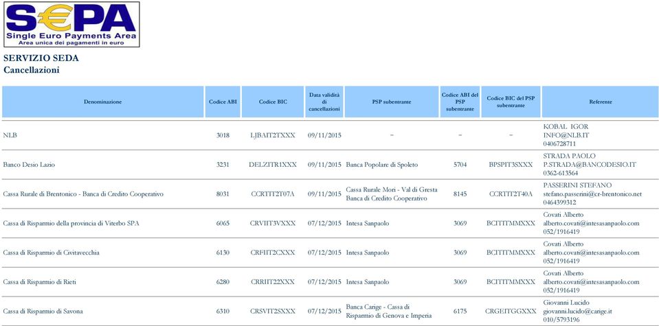 CRFIIT2CXXX 07/12/2015 Intesa Sanpaolo 3069 BCITITMMXXX Cassa Risparmio Rieti 6280 CRRIIT22XXX 07/12/2015 Intesa Sanpaolo 3069 BCITITMMXXX Cassa Risparmio Savona 6310 CRSVIT2SXXX 07/12/2015 Banca