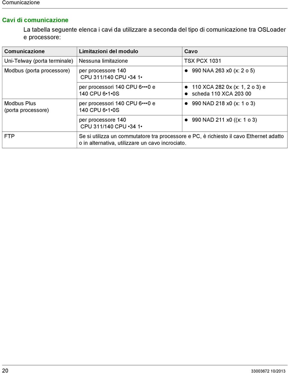 282 0x (x: 1, 2 o 3) e 140 CPU 6 1 0S scheda 110 XCA 203 00 Modbus Plus (porta processore) FTP per processori 140 CPU 6 0 e 140 CPU 6 1 0S 990 NAD 218 x0 (x: 1 o 3) per processore 140 CPU