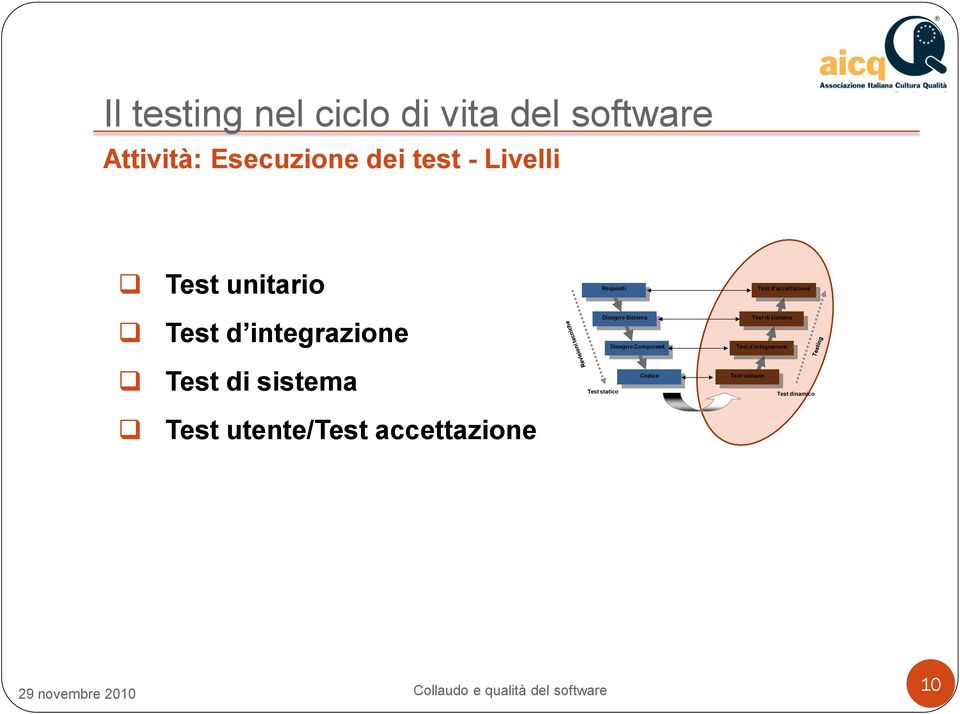 Component Test di sistema Test d integrazione Test di