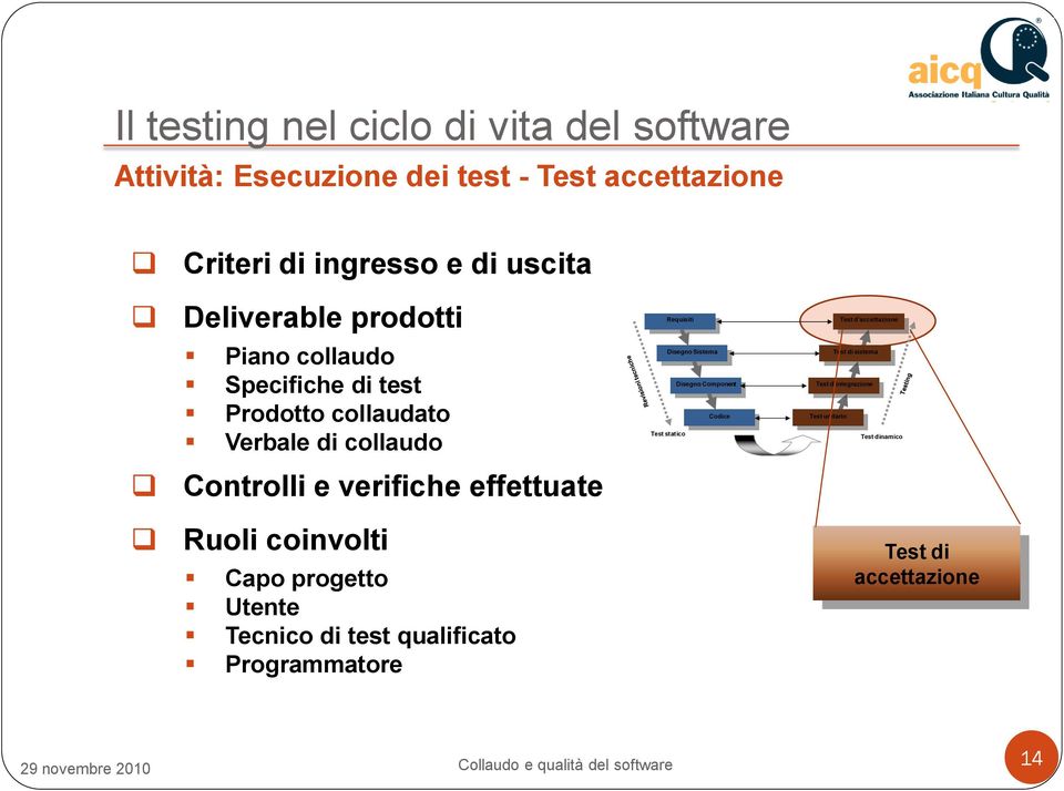 Sistema Disegno Component Codice Test statico Test di sistema Test d integrazione Test dinamico Controlli e