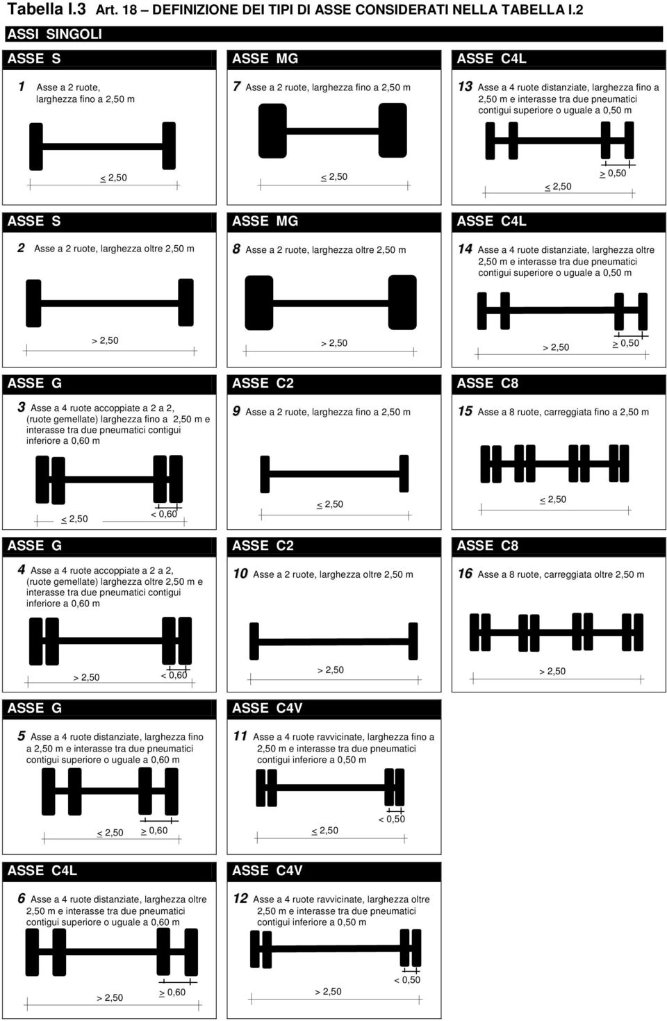 a 0,50 m > 0,50 ASSE S ASSE MG ASSE C4L 2 Asse a 2 ruote, larghezza oltre 2,50 m 8 Asse a 2 ruote, larghezza oltre 2,50 m 14 Asse a 4 ruote distanziate, larghezza oltre contigui superiore o uguale a