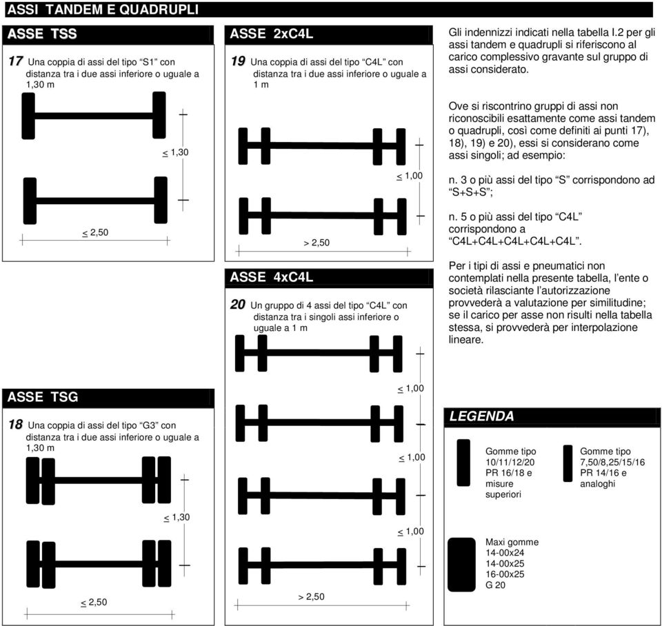 2 per gli assi tandem e quadrupli si riferiscono al carico complessivo gravante sul gruppo di assi considerato.