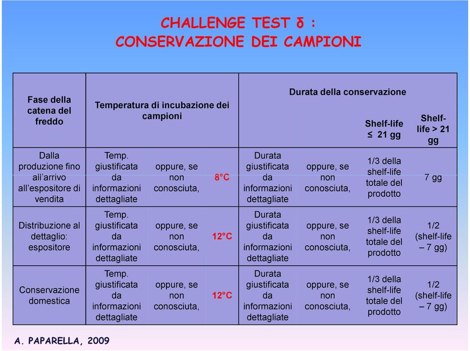 giustificata da informazioni dettagliate Temp.