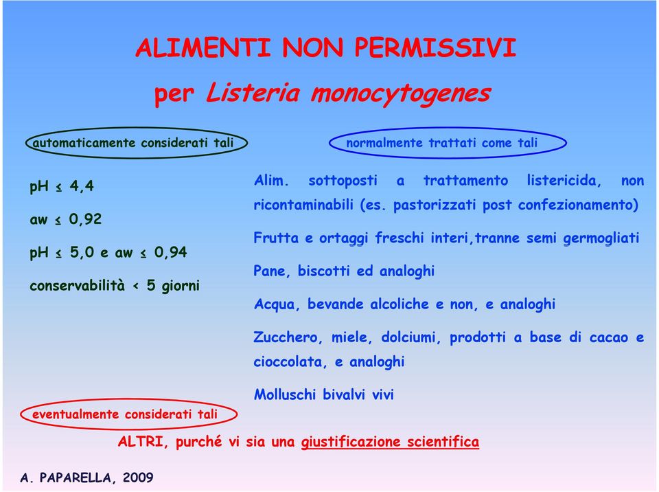 pastorizzati post confezionamento) Frutta e ortaggi freschi interi,tranne semi germogliati Pane, biscotti ed analoghi Acqua, bevande alcoliche e