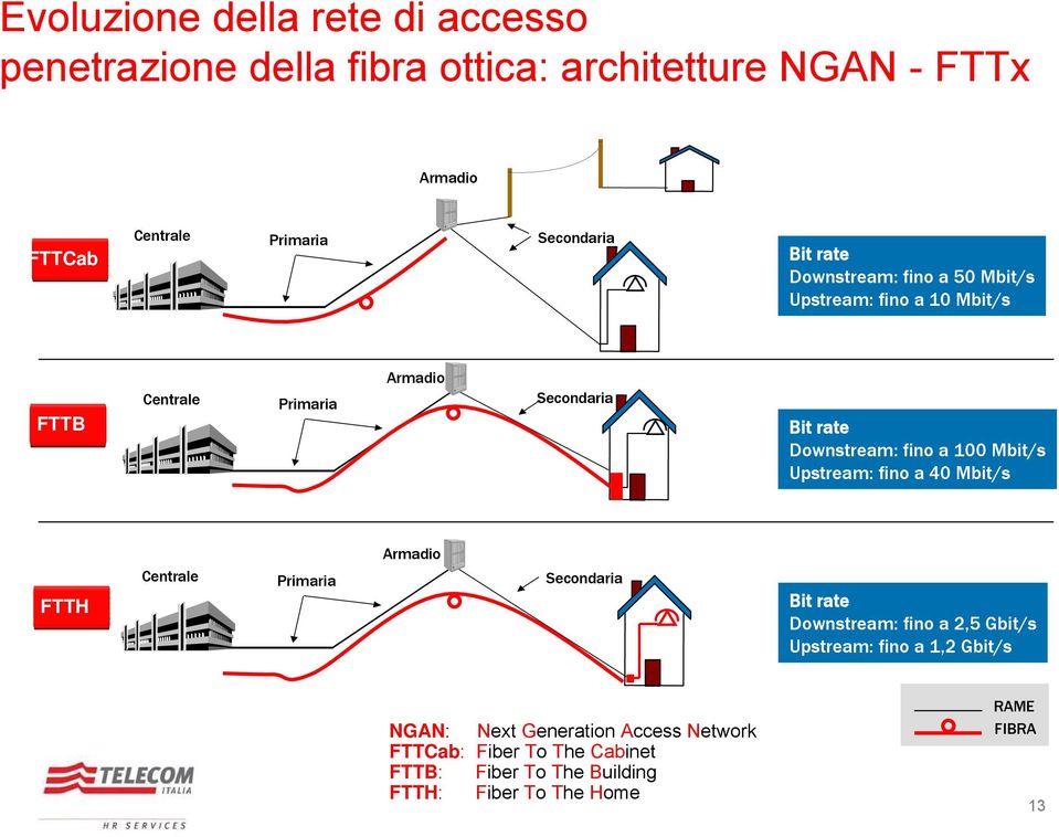 100 Mbit/s Upstream: fino a 40 Mbit/s FTTH Centrale Primaria Armadio Secondaria Bit rate Downstream: fino a 2,5 Gbit/s Upstream: fino a