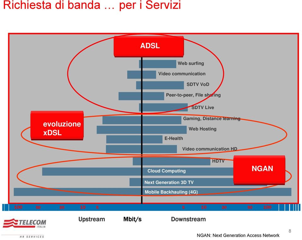 communication HD Cloud Computing Next Generation 3D TV Mobile Backhauling (4G) HDTV NGAN 100 50 20