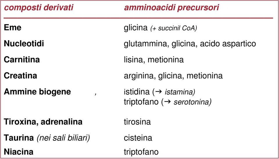 arginina, glicina, metionina Ammine biogene, istidina ( istamina) triptofano (