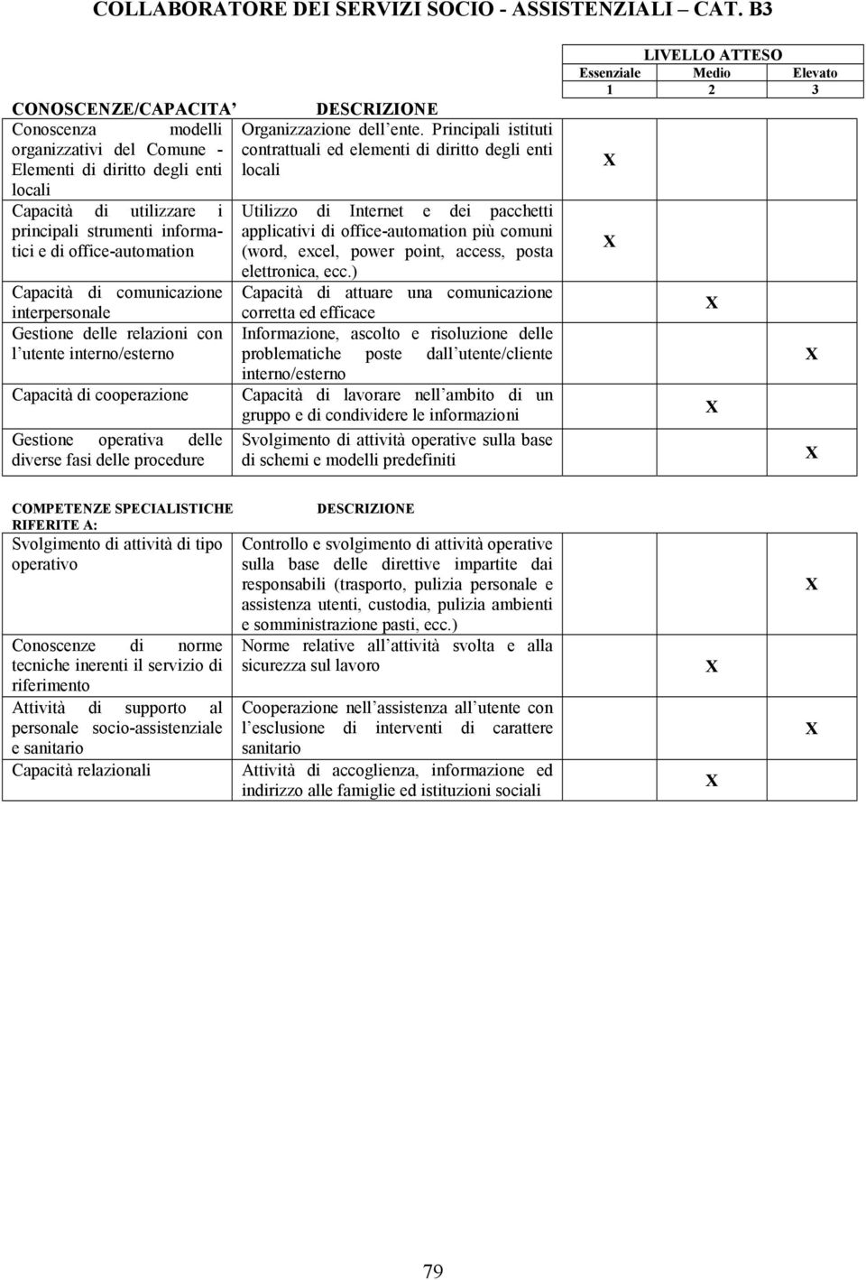 comunicazione interpersonale Gestione delle relazioni con l utente interno/esterno Capacità di cooperazione Gestione operativa delle diverse fasi delle procedure Organizzazione dell ente.