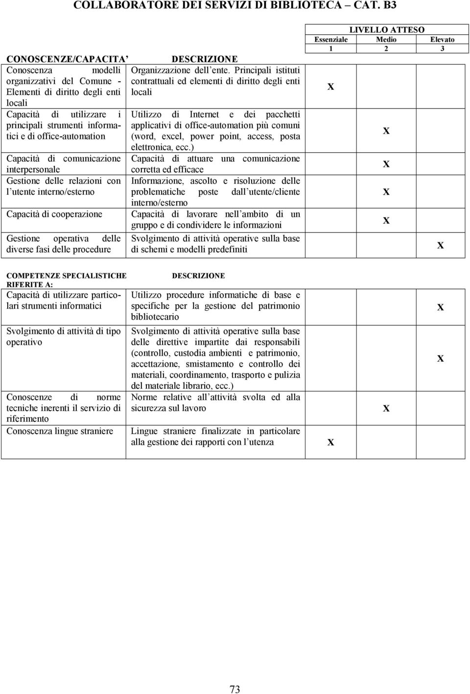 comunicazione interpersonale Gestione delle relazioni con l utente interno/esterno Capacità di cooperazione Gestione operativa delle diverse fasi delle procedure Organizzazione dell ente.