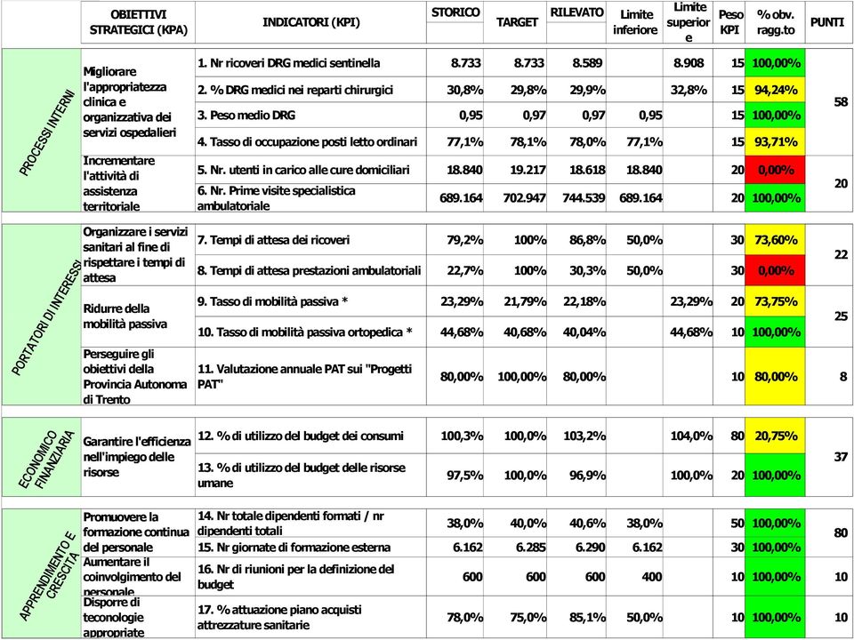 733 8.589 8.908 15 100,00% 2. % DRG medici nei reparti chirurgici 30,8% 29,8% 29,9% 32,8% 15 94,24% 3. Peso medio DRG 0,95 0,97 0,97 0,95 15 100,00% 4.