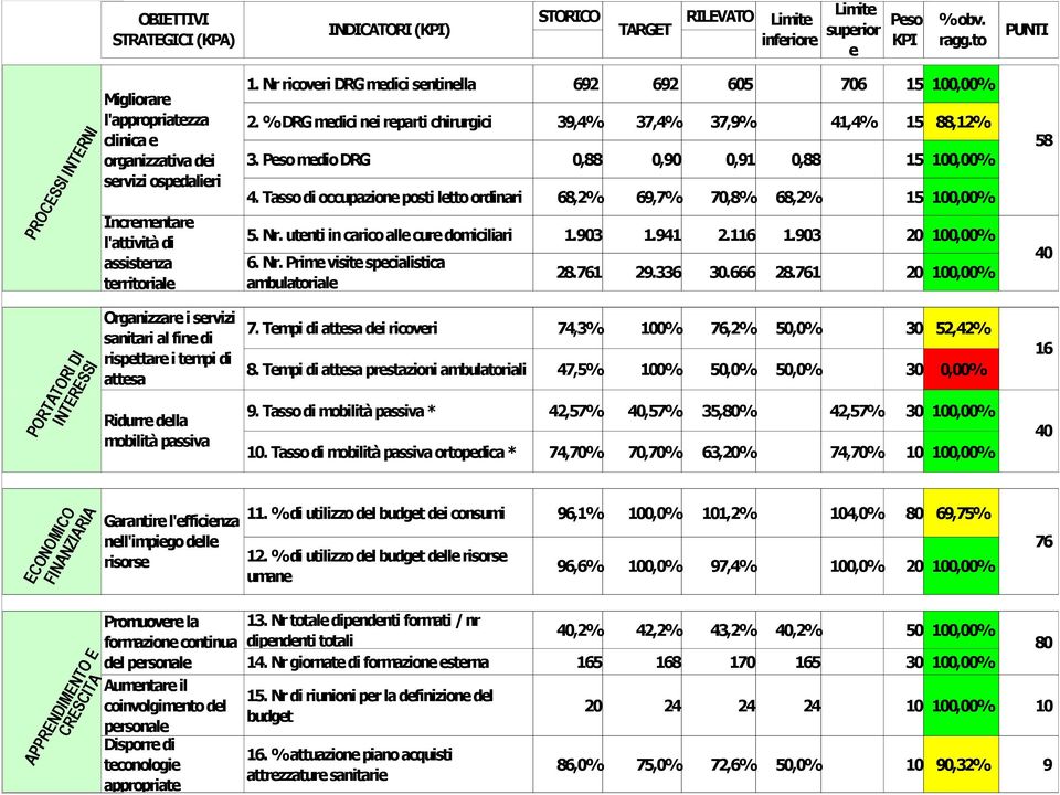 Nr ricoveri DRG medici sentinella 692 692 605 706 15 100,00% 2. % DRG medici nei reparti chirurgici 39,4% 37,4% 37,9% 41,4% 15 88,12% 3. Peso medio DRG 0,88 0,90 0,91 0,88 15 100,00% 4.