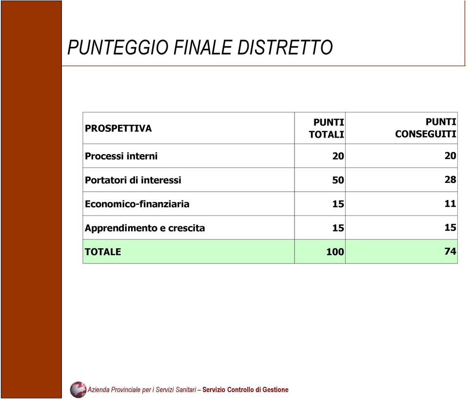 Portatori di interessi 50 20 28