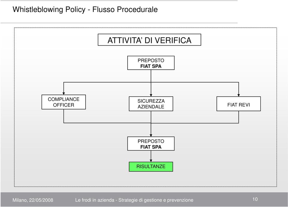 AZIENDALE FIAT REVI PREPOSTO FIAT SPA RISULTANZE Milano,