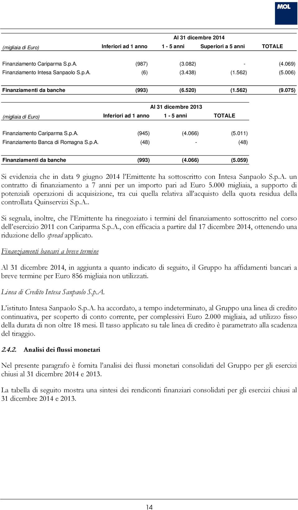 011) Finanziamento Banca di Romagna S.p.A. (48) - (48) Finanziamenti da banche (993) (4.066) (5.059) Si evidenzia che in data 9 giugno 2014 l Emittente ha sottoscritto con Intesa Sanpaolo S.p.A. un contratto di finanziamento a 7 anni per un importo pari ad Euro 5.