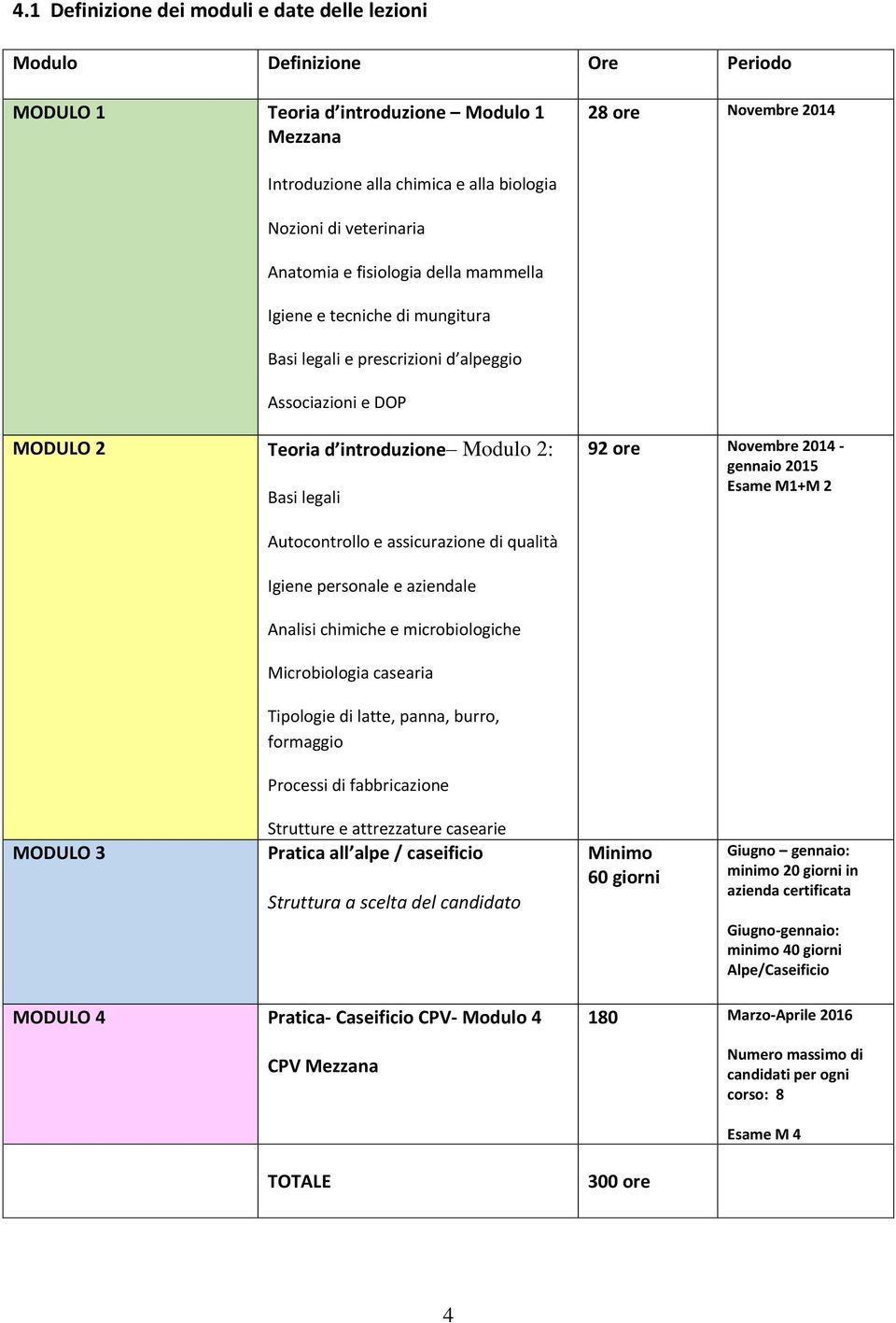 Novembre 2014 - gennaio 2015 Esame M1+M 2 Autocontrollo e assicurazione di qualità Igiene personale e aziendale Analisi chimiche e microbiologiche Microbiologia casearia Tipologie di latte, panna,