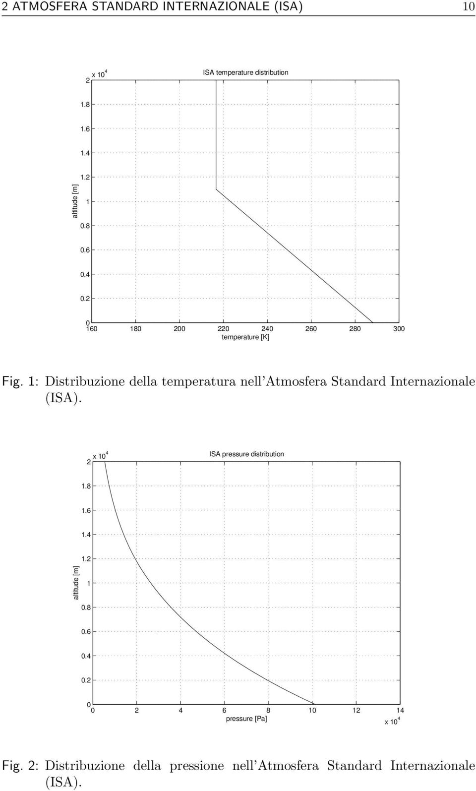 1: Distribuzione della temperatura nell Atmosfera Standard Internazionale (ISA). 2 x 104 ISA pressure distribution 1.