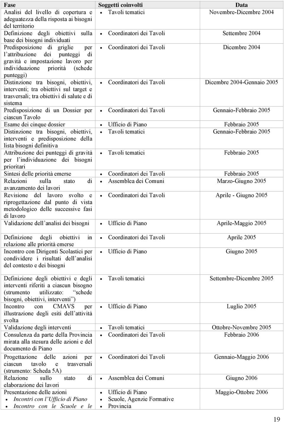 per individuazione priorità (schede punteggi) Distinzione tra bisogni, obiettivi, Coordinatori dei Tavoli Dicembre 2004-Gennaio 2005 interventi; tra obiettivi sul target e trasversali; tra obiettivi