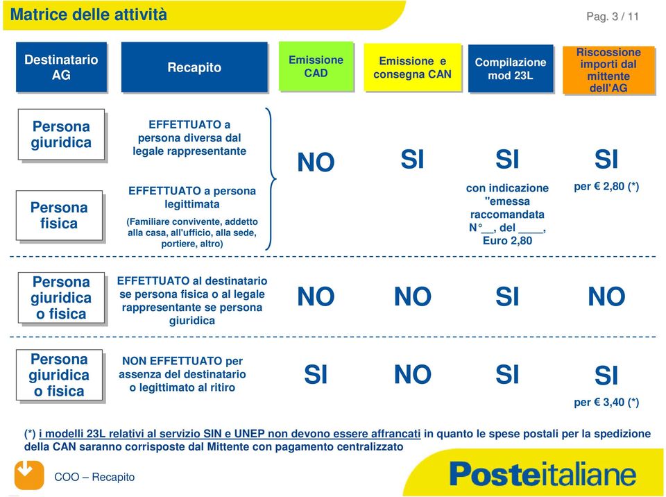 legale rappresentante EFFETTUATO a persona legittimata (Familiare convivente, addetto alla casa, all'ufficio, alla sede, portiere, altro) NO SI SI con indicazione "emessa raccomandata N, del, Euro