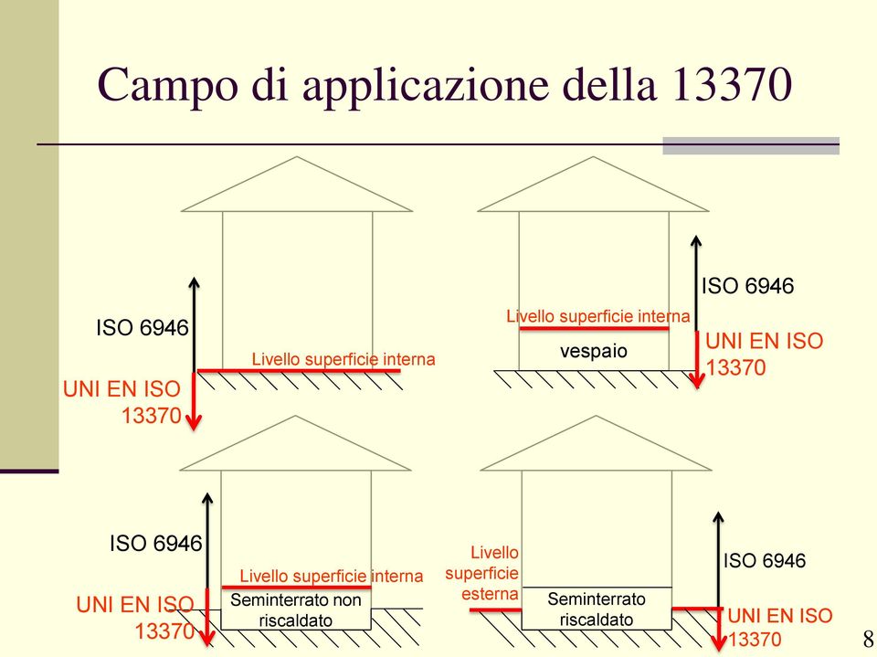 6946 UNI EN ISO 13370 Livello superficie interna Seminterrato non riscaldato