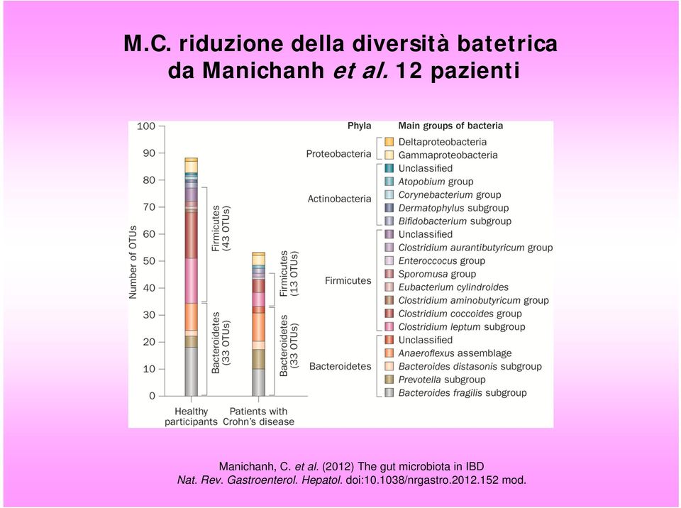 12 pazienti Manichanh, C. et al.