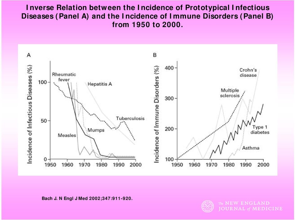 the Incidence of Immune Disorders (Panel B)