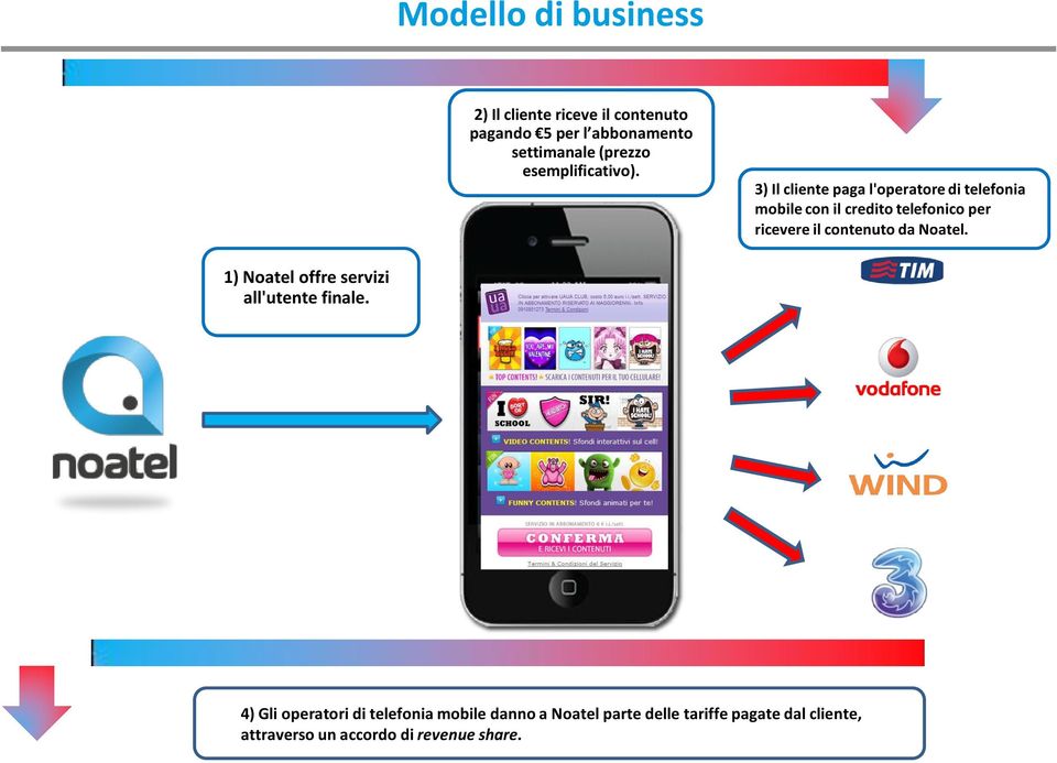 3) Il cliente paga l'operatore di telefonia mobile con il credito telefonico per ricevere il