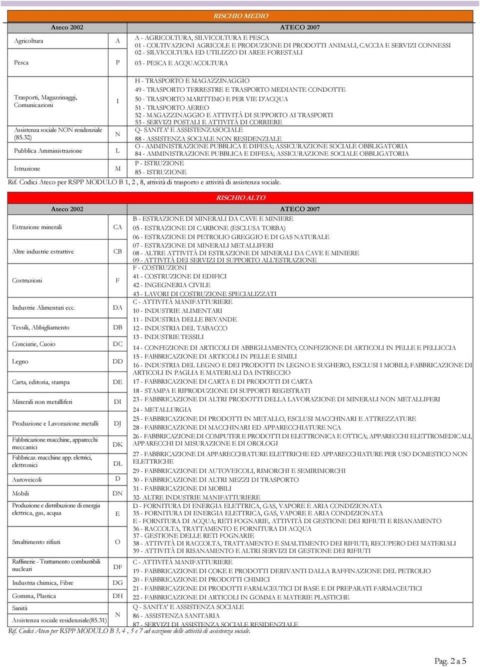 Comunicazioni 51 - TRASPORTO AEREO 52 - MAGAZZINAGGIO E ATTIVITÀ DI SUPPORTO AI TRASPORTI 53 - SERVIZI POSTALI E ATTIVITÀ DI CORRIERE Assistenza sociale NON residenziale Q- SANITA' E