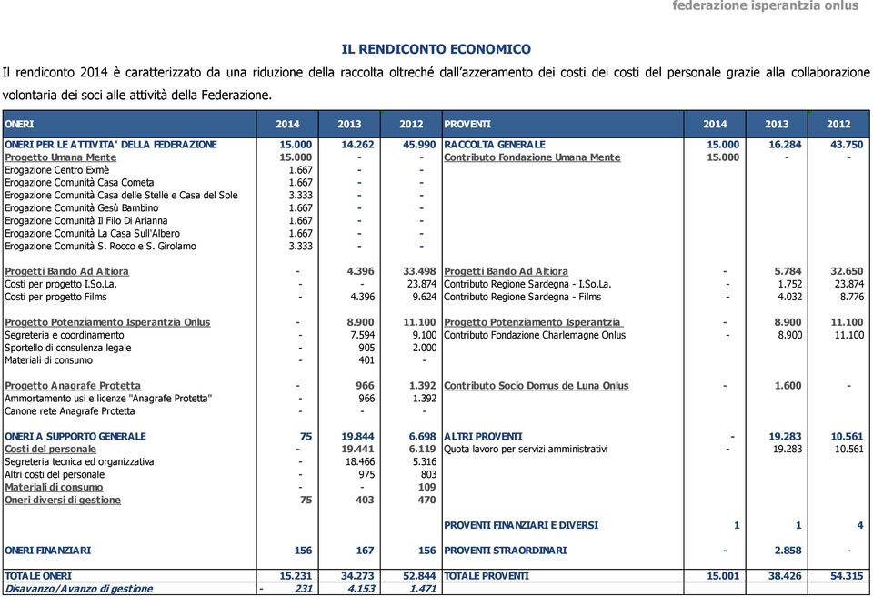 750 Progetto Umana Mente 15.000 - - Contributo Fondazione Umana Mente 15.000 - - Erogazione Centro Exmè 1.667 - - Erogazione Comunità Casa Cometa 1.