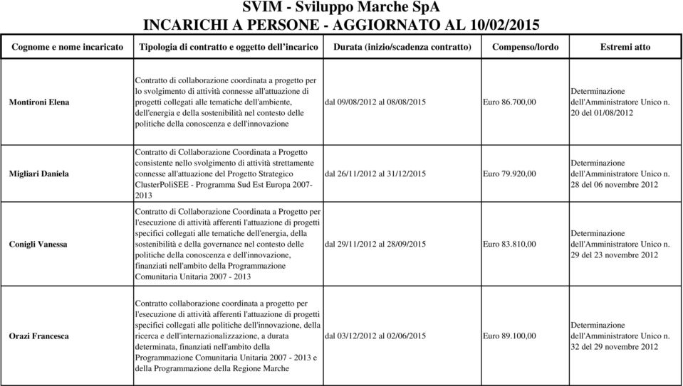 della conoscenza e dell'innovazione dal 09/08/2012 al 08/08/2015 Euro 86.