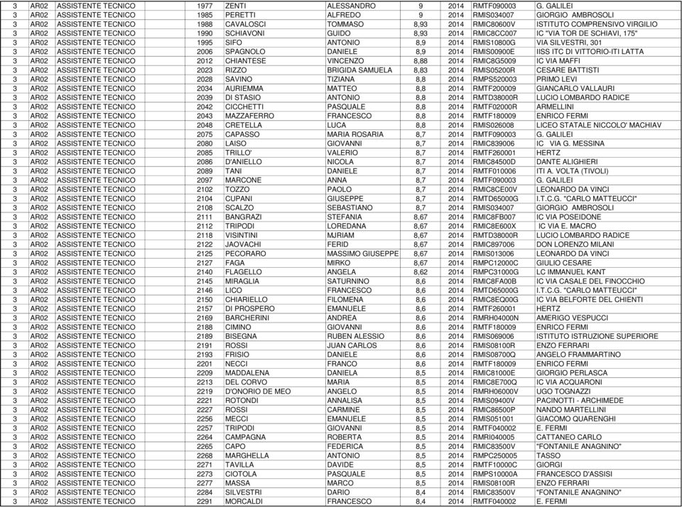 ASSISTENTE TECNICO 1990 SCHIAVONI GUIDO 8,93 2014 RMIC8CC007 IC "VIA TOR DE SCHIAVI, 175" 3 AR02 ASSISTENTE TECNICO 1995 SIFO ANTONIO 8,9 2014 RMIS10800G VIA SILVESTRI, 301 3 AR02 ASSISTENTE TECNICO