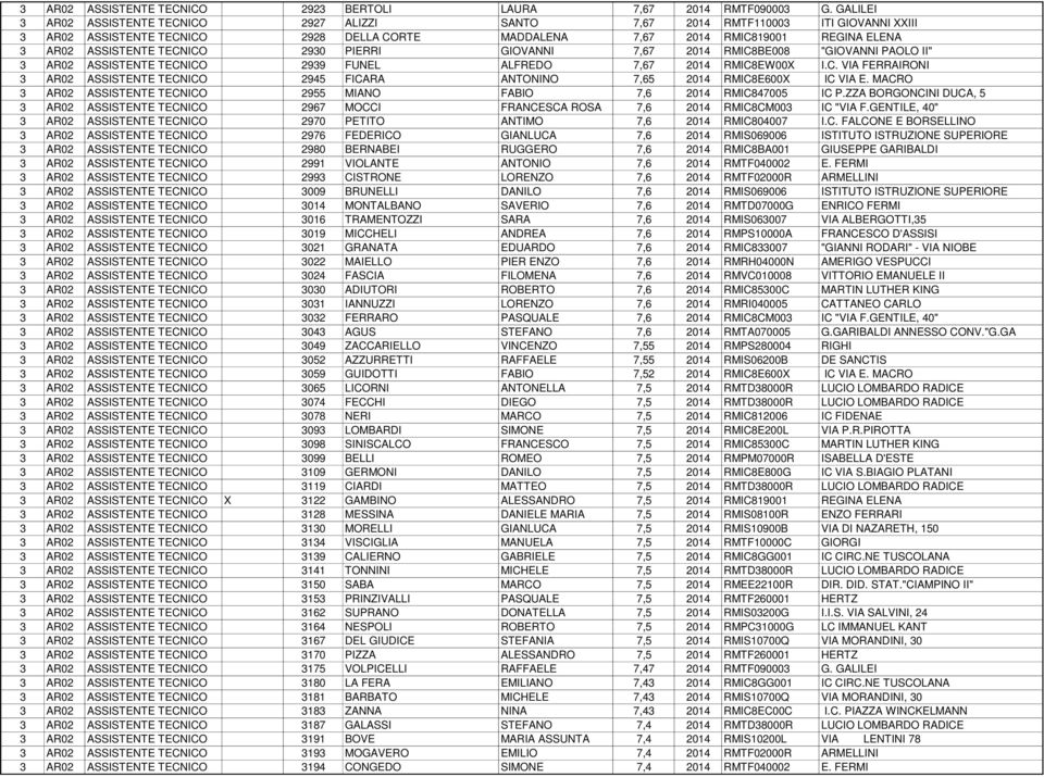 TECNICO 2930 PIERRI GIOVANNI 7,67 2014 RMIC8BE008 "GIOVANNI PAOLO II" 3 AR02 ASSISTENTE TECNICO 2939 FUNEL ALFREDO 7,67 2014 RMIC8EW00X I.C. VIA FERRAIRONI 3 AR02 ASSISTENTE TECNICO 2945 FICARA ANTONINO 7,65 2014 RMIC8E600X IC VIA E.
