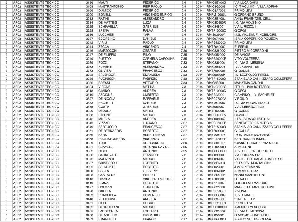 ASSISTENTE TECNICO 3213 RATINI ALESSANDRO 7,4 2014 RMIC8EK00L ANNA FRAENTZEL CELLI 3 AR02 ASSISTENTE TECNICO 3214 DE MATTEIS LUCA 7,4 2014 RMIC8D900R I.C. VIA VOLSINIO 3 AR02 ASSISTENTE TECNICO 3225 SCHIAVELLA GABRIELE 7,4 2014 RMIC848001 VIA L.