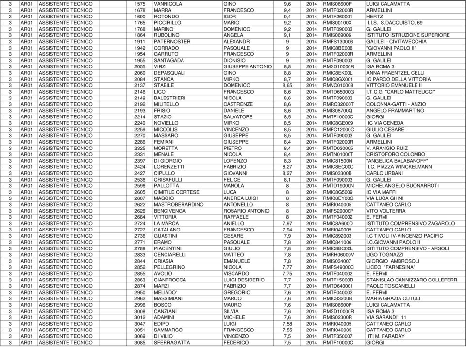 GALILEI 3 AR01 ASSISTENTE TECNICO 1864 RUBOLINO ANGELA 9,1 2014 RMIS069006 ISTITUTO ISTRUZIONE SUPERIORE 3 AR01 ASSISTENTE TECNICO 1911 PATERNOSTER ALEXANDR 9 2014 RMPS130006 GALILEI - CIVITAVECCHIA