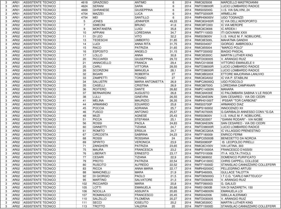 GIUSEPPINA 6 2014 RMIS03200G I.I.S. VIA SALVINI, 24 3 AR01 ASSISTENTE TECNICO 4704 MAZZEI LUCA 6 2014 RMTF02000R ARMELLINI 3 AR01 ASSISTENTE TECNICO 4754 MEI SANTILLO 6 2014 RMRH06000V UGO TOGNAZZI 3