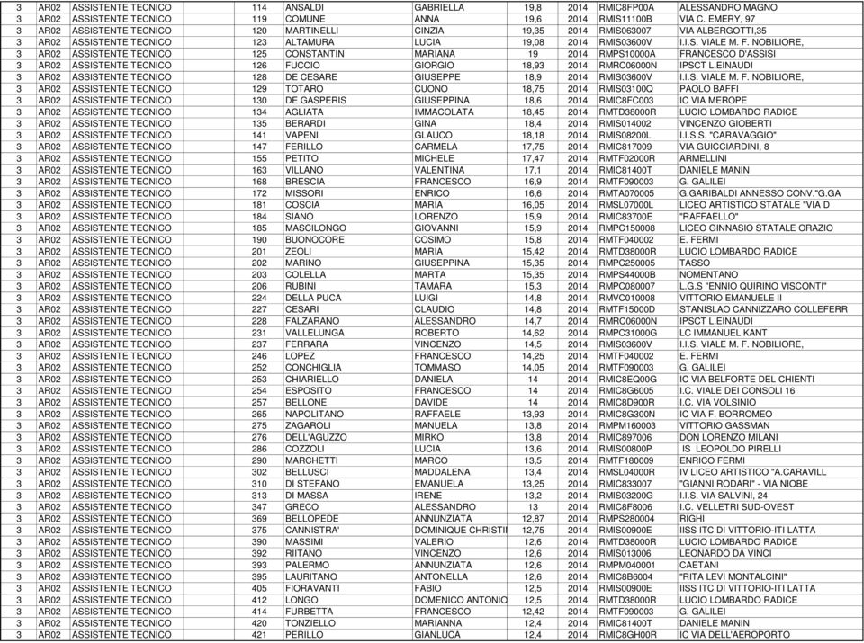 NOBILIORE, 3 AR02 ASSISTENTE TECNICO 125 CONSTANTIN MARIANA 19 2014 RMPS10000A FRANCESCO D'ASSISI 3 AR02 ASSISTENTE TECNICO 126 FUCCIO GIORGIO 18,93 2014 RMRC06000N IPSCT L.