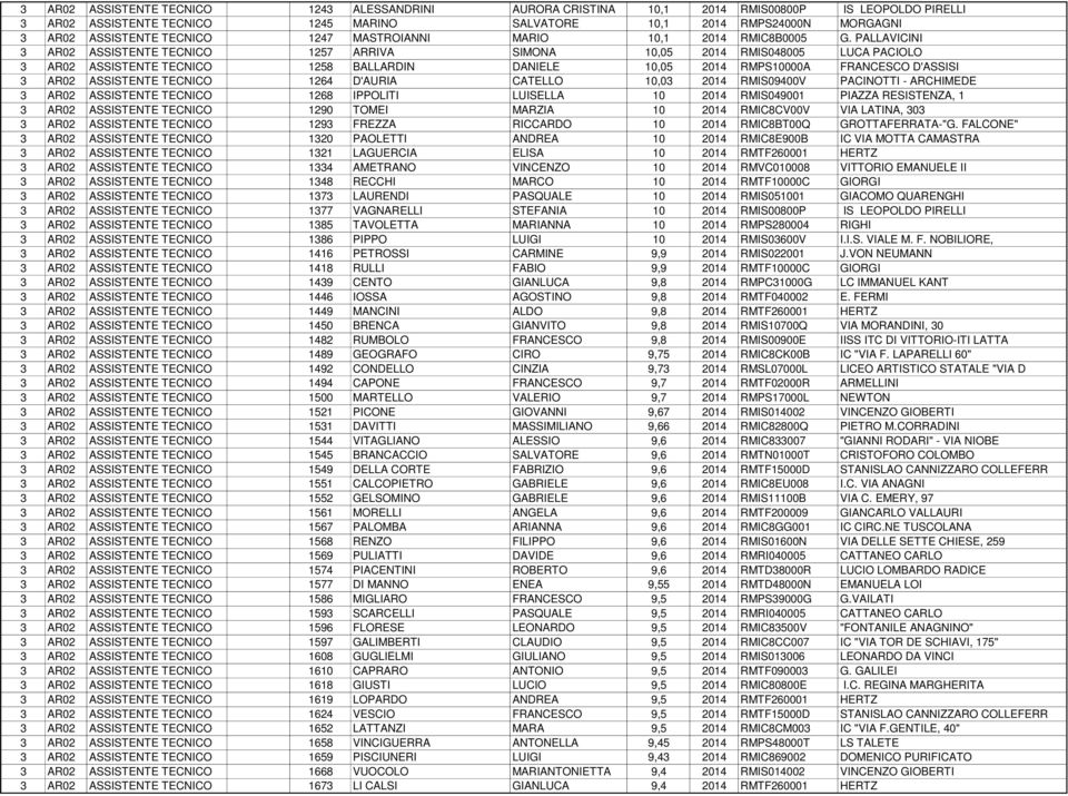 PALLAVICINI 3 AR02 ASSISTENTE TECNICO 1257 ARRIVA SIMONA 10,05 2014 RMIS048005 LUCA PACIOLO 3 AR02 ASSISTENTE TECNICO 1258 BALLARDIN DANIELE 10,05 2014 RMPS10000A FRANCESCO D'ASSISI 3 AR02 ASSISTENTE